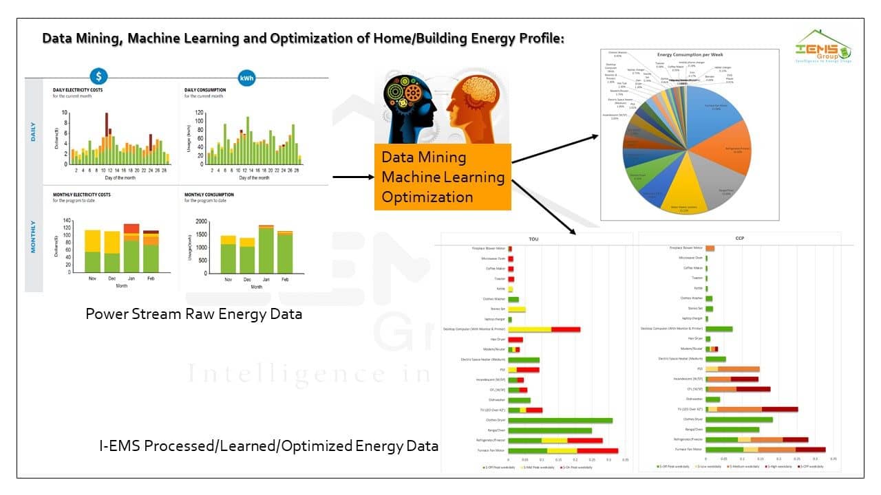 AI based Energy Management Solutions