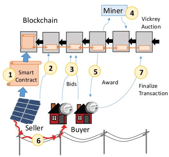 AI based Energy Management Solutions